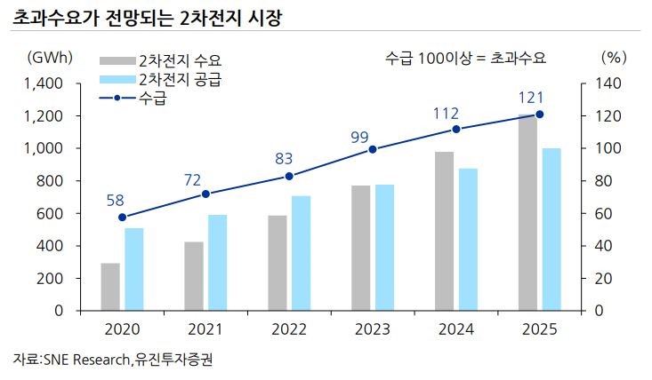 이미지: 2020~2025년 2차전지 수요 공급 예상