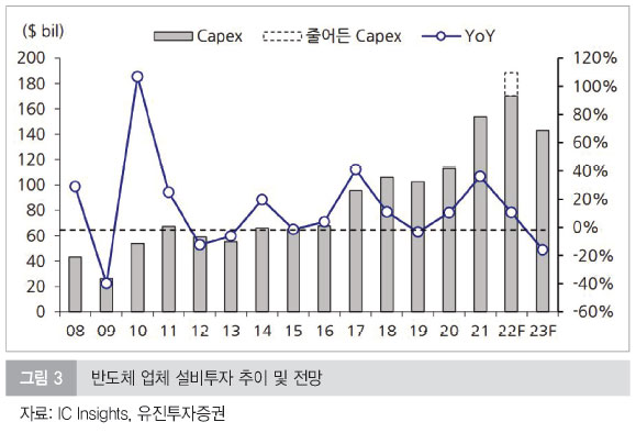 이미지: [글로벌 반도체 기업 설비투자 규모]