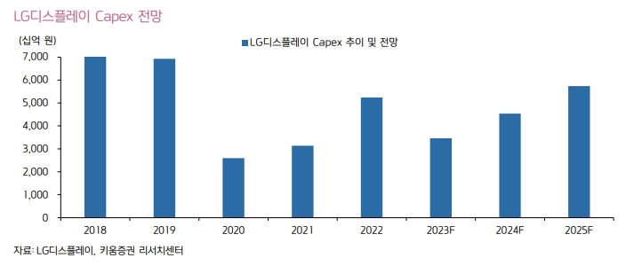 이미지: LG디스플레이 capex 전망