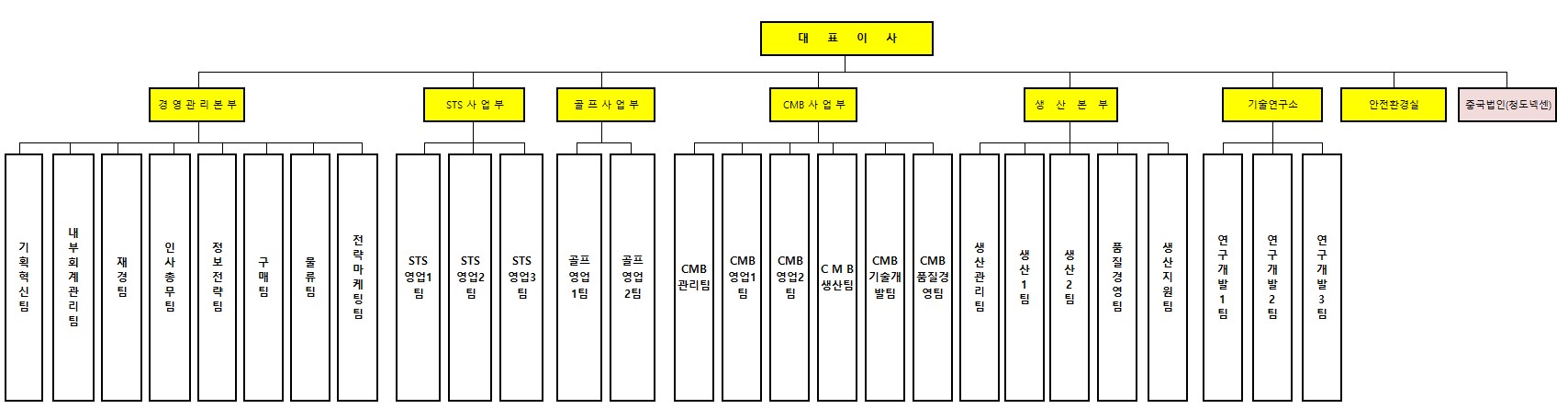 이미지: 고무부문_타이어외 조직도_1