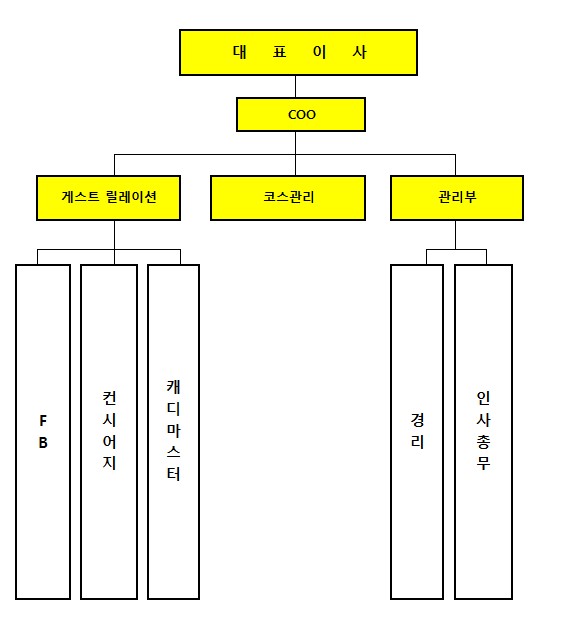 이미지: 골프장부문