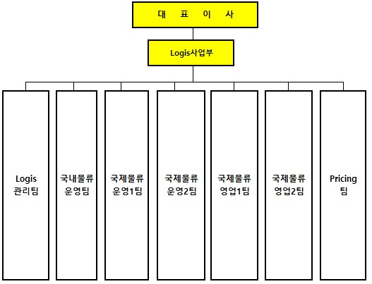 이미지: 물류부문