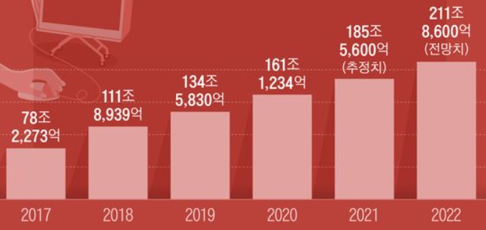 이미지: 국내 이커머스 거래액