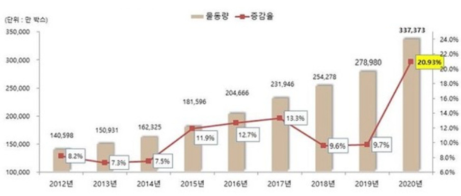 이미지: 국내 택배시장 물동량