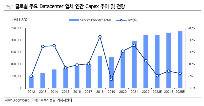 이미지: 글로벌 주요 datacenter 업체 연간 capex 추이 및 전망