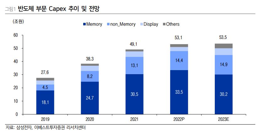 이미지: 반도체 부문 capex 추이 및 전망