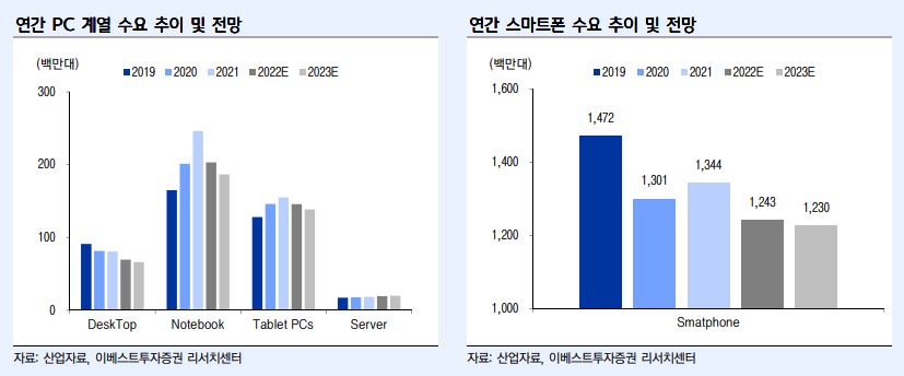 이미지: 연간 PC 및 스마트폰 수요 추이