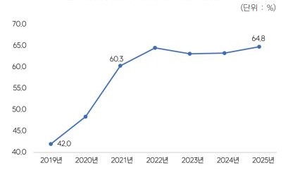 이미지: 배터리 수요 중 전기차 비중
