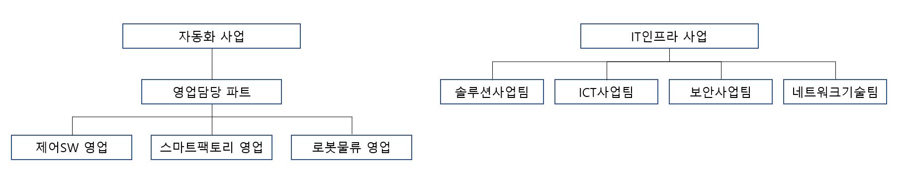이미지: 영업조직