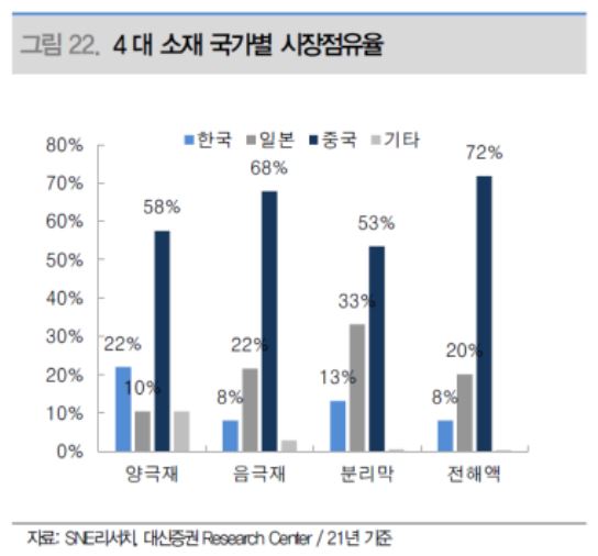이미지: 2차전지 소재별 국가점유율