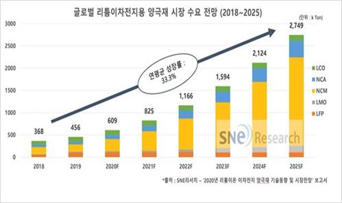 이미지: 2차전지 양극재 시장 전망