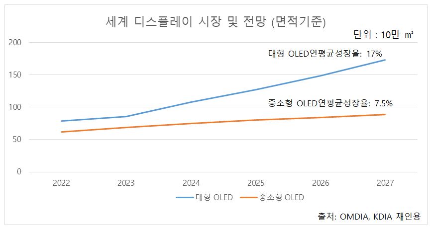 이미지: 세계 디스플레이 시장 전망_2023년