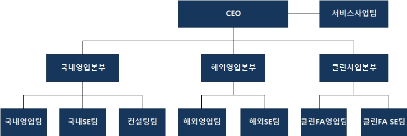 이미지: 물류 조직도