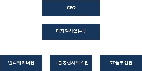 이미지: it 조직도