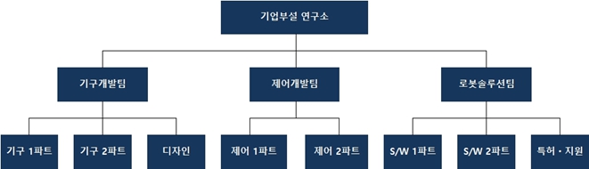 이미지: r&d 조직도