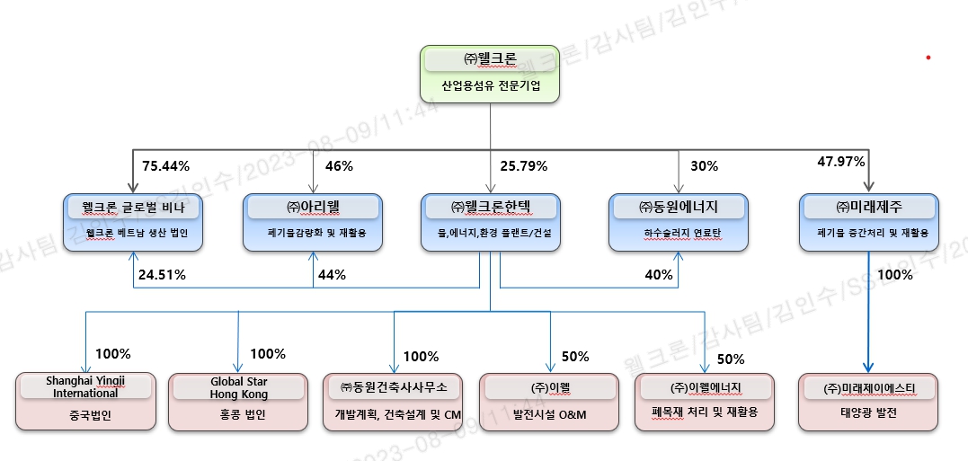이미지: 그룹 지분 구조도_230630