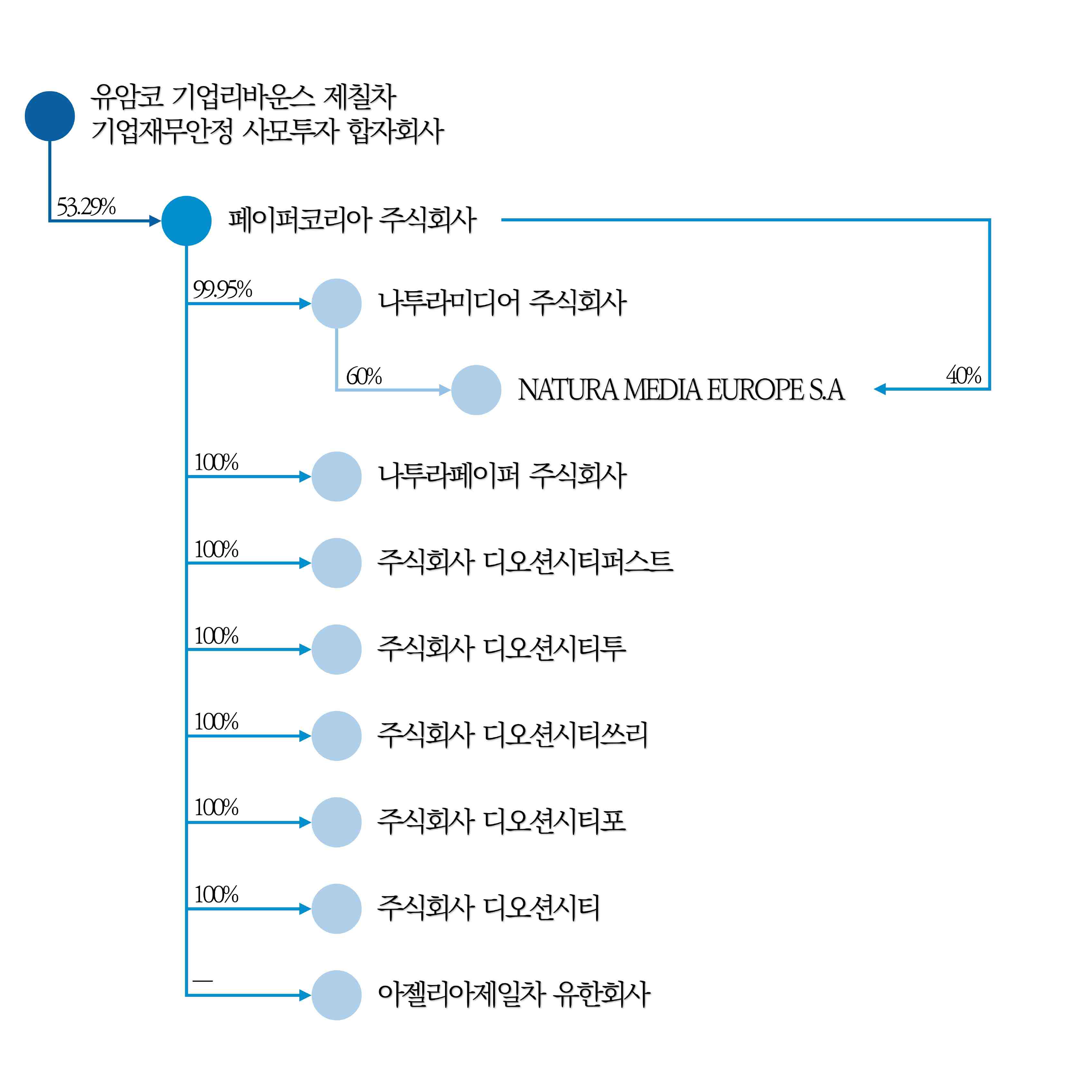이미지: 계열회사간계통도