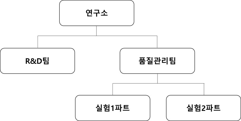 이미지: 연구소 조직도