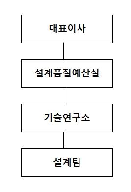 이미지: 조직도_건설사업부문