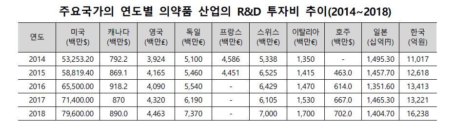 이미지: 주요국가의 연도별 의약품 산업의 r&d 투자비 추이