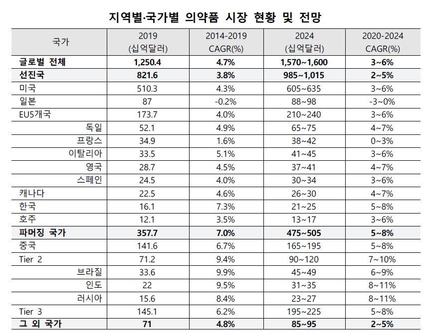 이미지: 지역별,국가별 의약품 시장 현황 및 전망