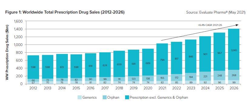 이미지: figure 1_worldwide total prescription drug sales