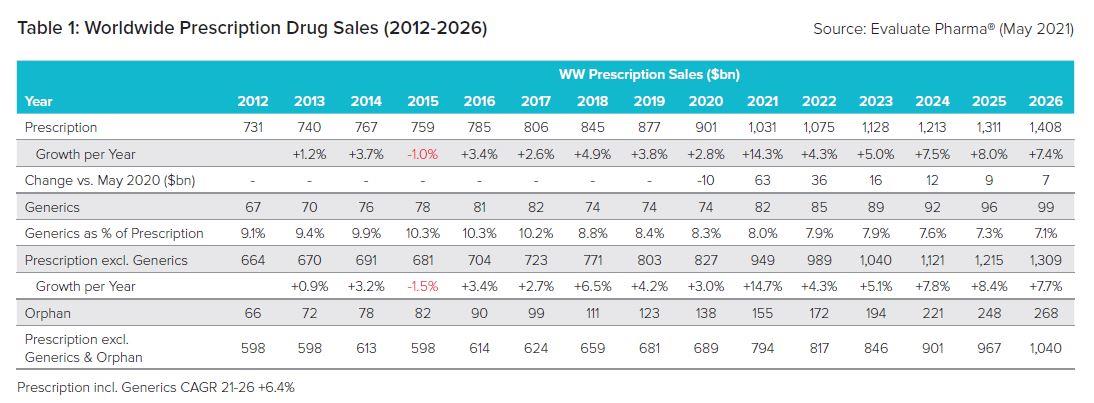 이미지: table 1_worldwide prescription drug sales