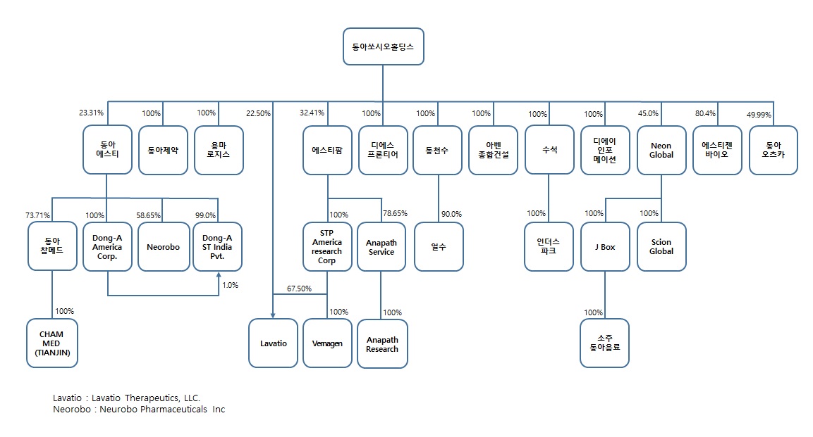 이미지: 동아쏘시오그룹_계통도