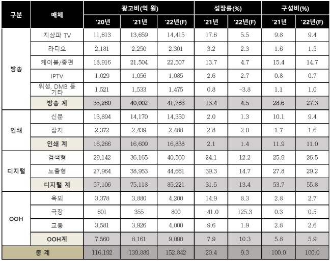 이미지: <제일기획- 2021년 대한민국 총 광고비 결산>