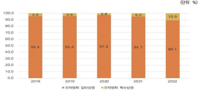 이미지: 2018~2022년 전체, 한국, 외국영화
