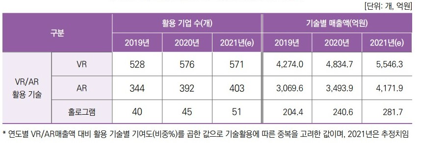 이미지: 2021 가상증강현실[VR/AR] 산업 실태조사 [정보통신산업진흥원]