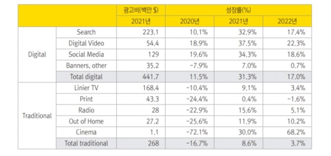 이미지: 출처 : eMarket (2021,12) Magna Global 인용