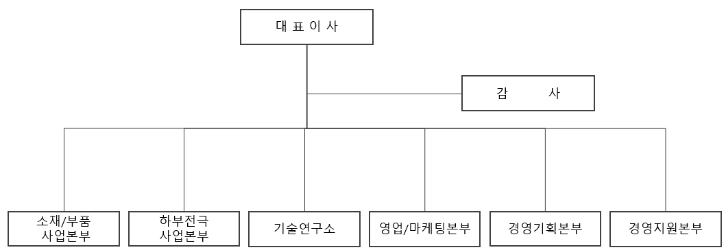 이미지: 조직도