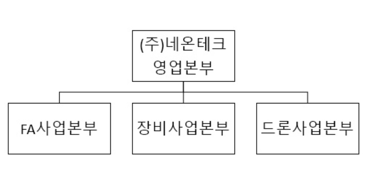 이미지: 영업조직도