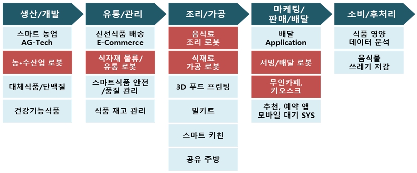 이미지: Value Chain(진출분야)