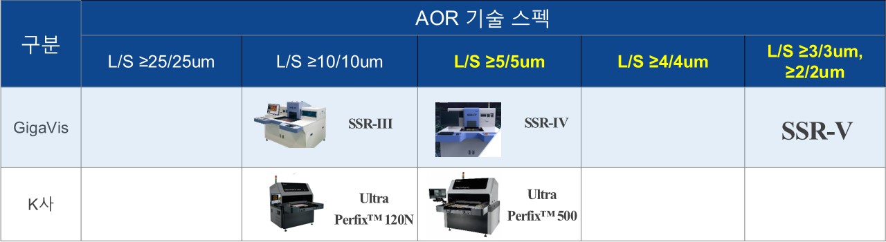 이미지: 기가비스_AOR 기술 스펙 비교