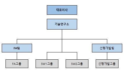 이미지: 연구소 조직도