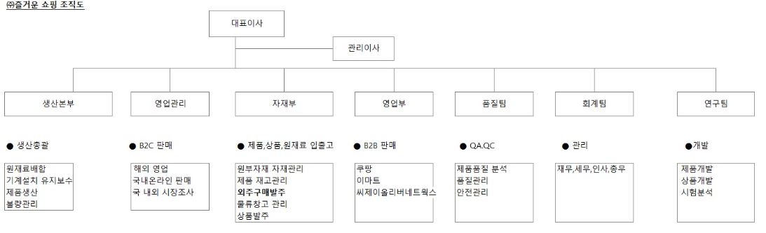 이미지: 즐거운쇼핑 조직도