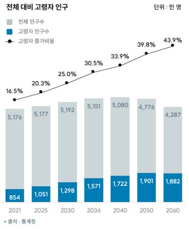 이미지: 고령자 인구