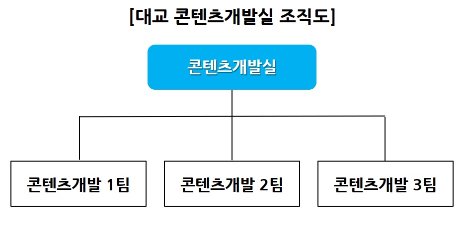 이미지: 대교 콘텐츠개발실 조직도