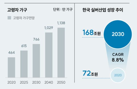 이미지: 시니어 시장규모