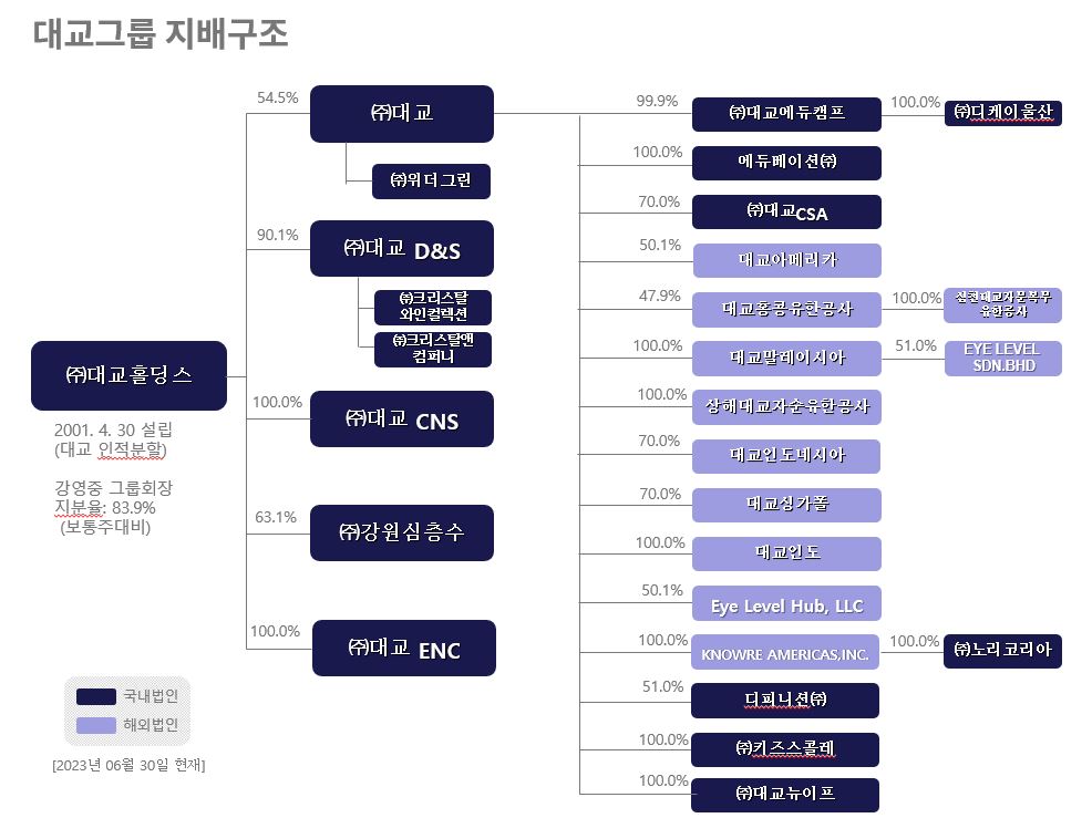 이미지: 대교그룹 지배구조