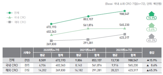 이미지: 국내 소재 cro 기업 연간 매출 현황