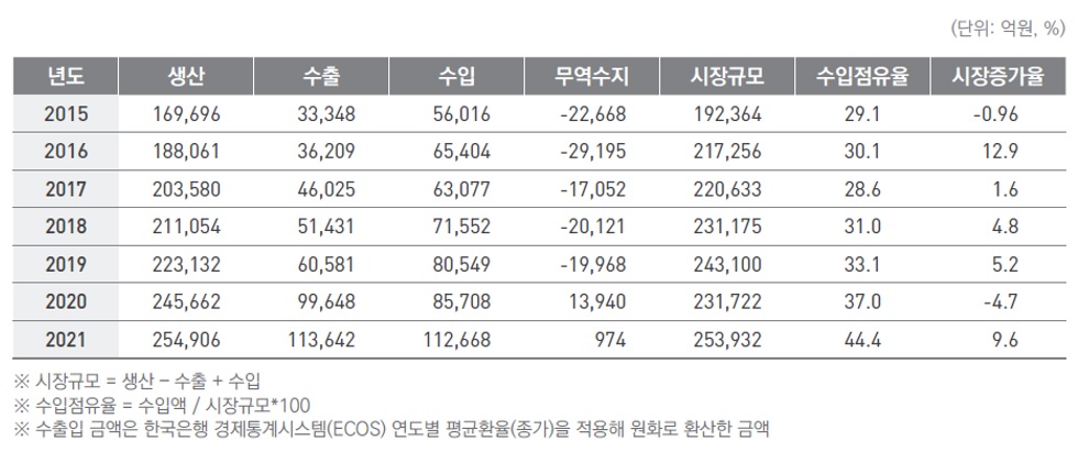 이미지: 국내 의약품 산업 시장규모