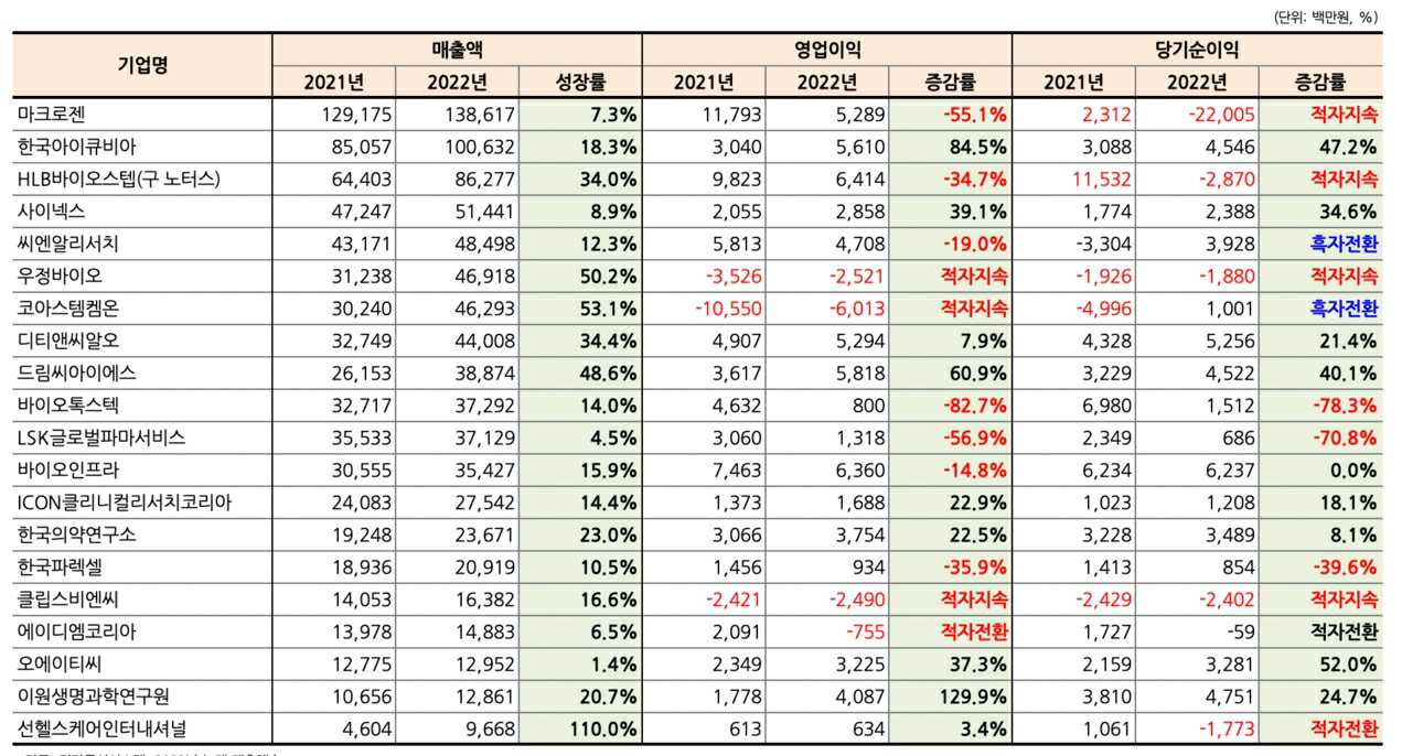 이미지: 국내 주요 cro 업체 실적 현황