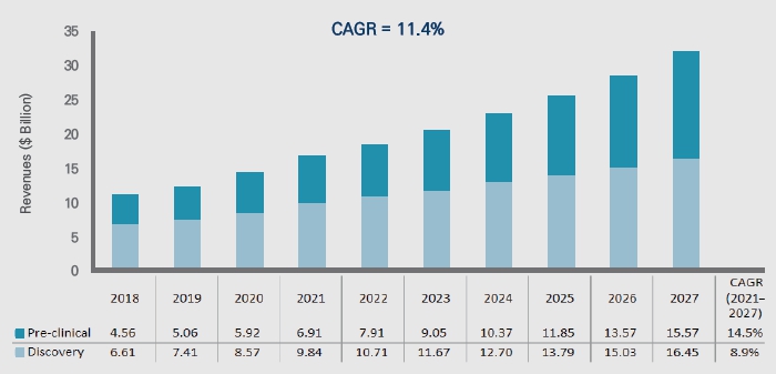 이미지: 글로벌 비임상 cro 개발: 단계별 매출 전망