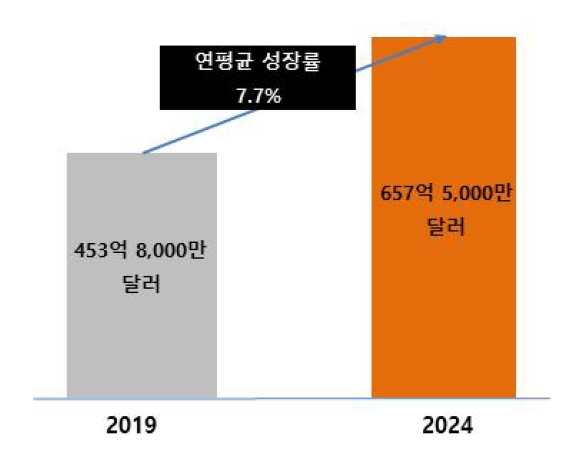 이미지: 글로벌 임상시험 수탁 기관(cro) 서비스 시장 규모 및 전망