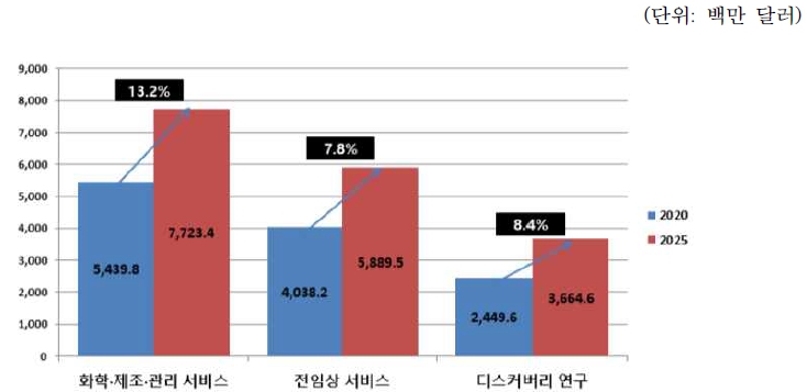 이미지: 글로벌 임상시험 수탁 기관(cro) 서비스 시장 중 조기 개발 서비스의 종류별 시장 규모 및 전망