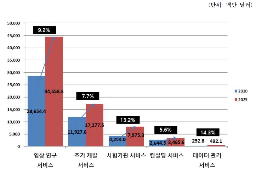 이미지: 글로벌 임상시험 수탁 기관(cro) 서비스 시장의 유형별 시장 규모 및 전망