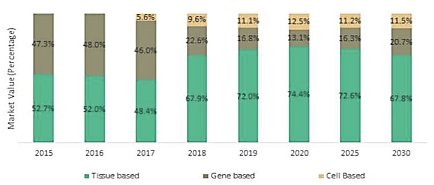 이미지: 글로벌 재생의료치료제 시장규모(출처: 재생의료재단)